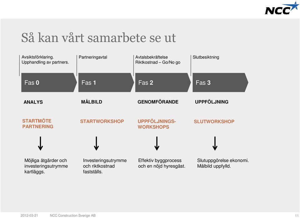 UPPFÖLJNING STARTMÖTE PARTNERING STARTWORKSHOP UPPFÖLJNINGS- WORKSHOPS SLUTWORKSHOP Möjliga åtgärder och investeringsutrymme