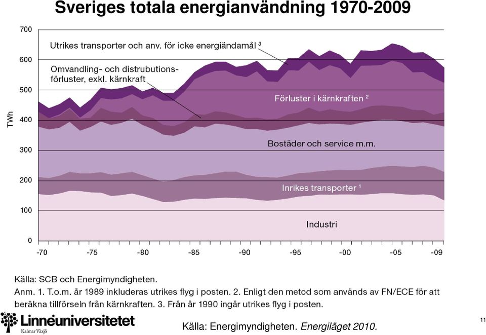 1970-2009 Källa: