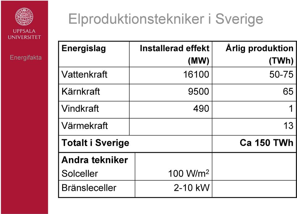 Andra tekniker Solceller Bränsleceller Installerad effekt (MW)