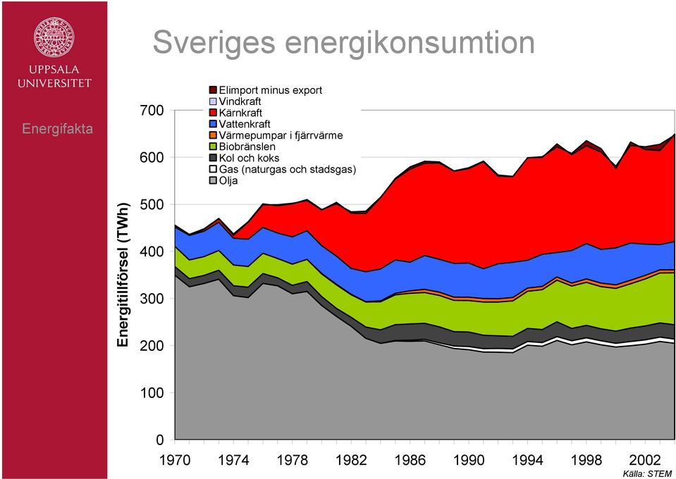 Kol och koks Gas (naturgas och stadsgas) Olja Energitillförsel (TWh)