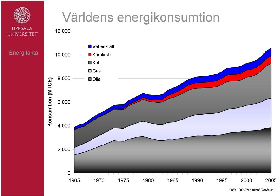 8,000 6,000 4,000 Gas Olja 2,000 0 1965 1970 1975