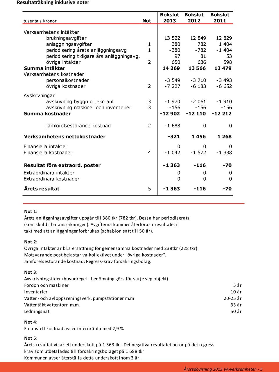 97 81 53 övriga intäkter 2 650 636 598 Summa intäkter 14 269 13 566 13 479 Verksamhetens kostnader personalkostnader -3 549-3 710-3 493 övriga kostnader 2-7 227-6 183-6 652 Avskrivningar avskrivning