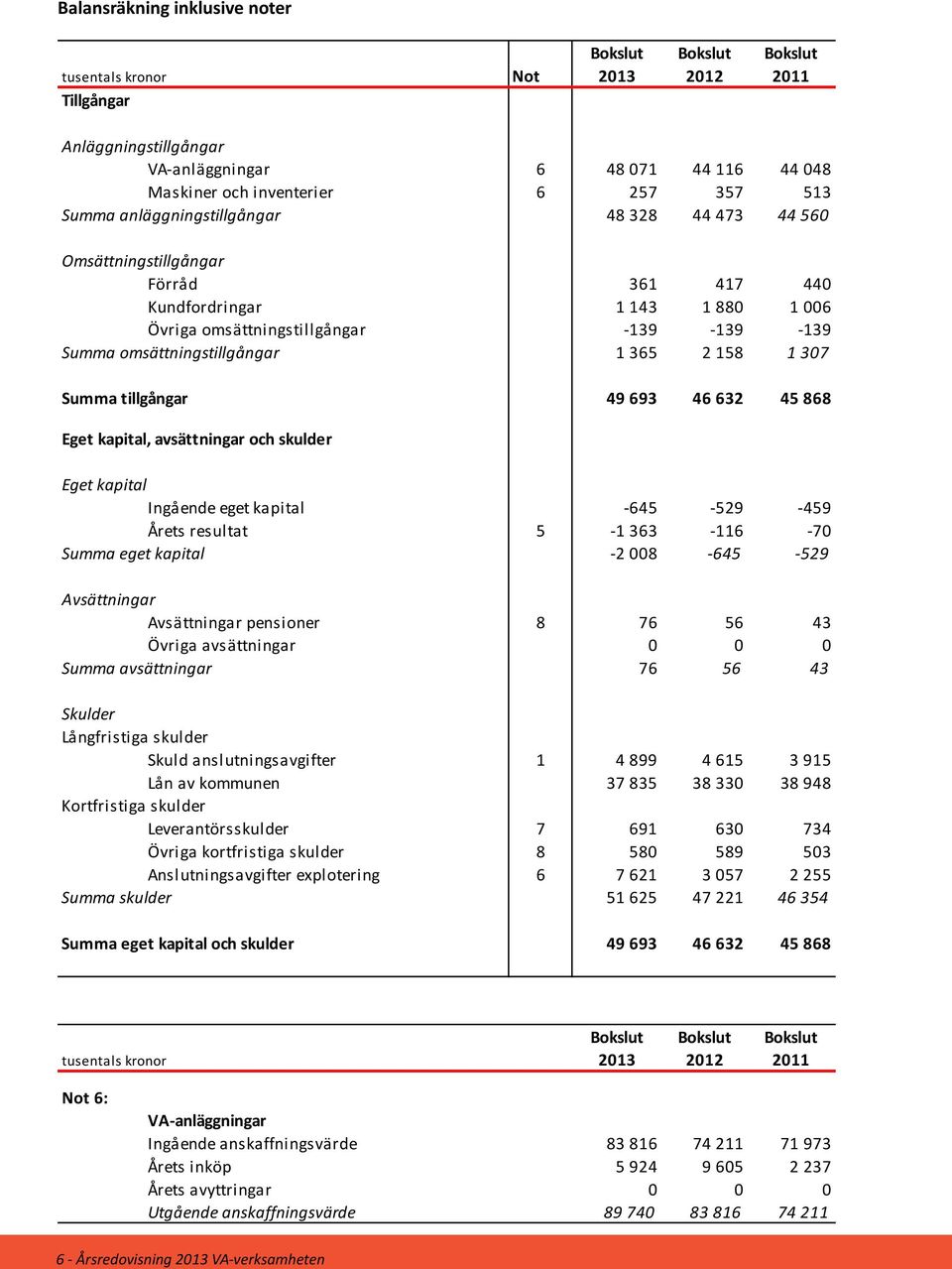 365 2 158 1 307 Summa tillgångar 49 693 46 632 45 868 Eget kapital, avsättningar och skulder Eget kapital Ingående eget kapital -645-529 -459 Årets resultat 5-1 363-116 -70 Summa eget kapital -2