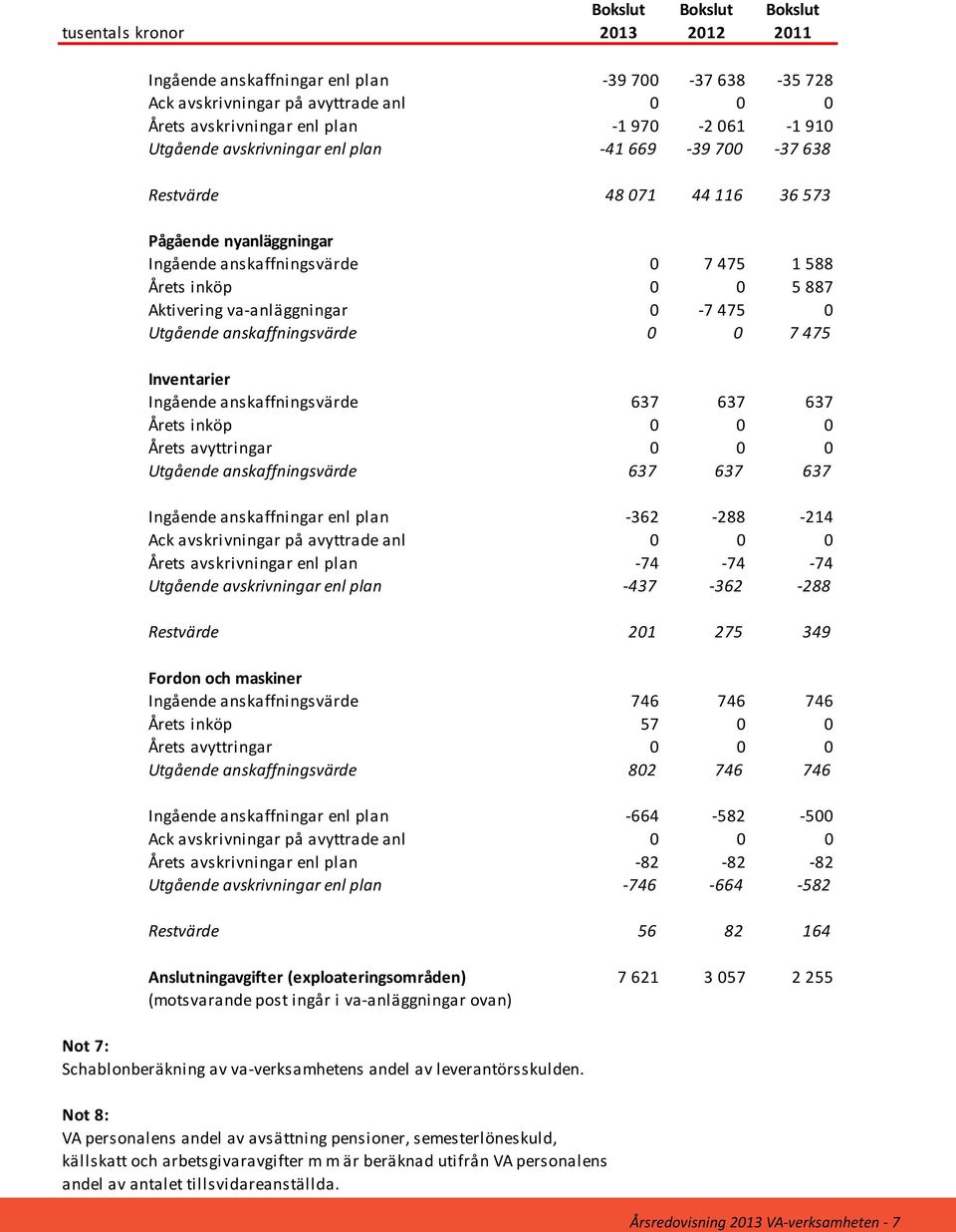 0-7 475 0 Utgående anskaffningsvärde 0 0 7 475 Inventarier Ingående anskaffningsvärde 637 637 637 Årets inköp 0 0 0 Årets avyttringar 0 0 0 Utgående anskaffningsvärde 637 637 637 Ingående