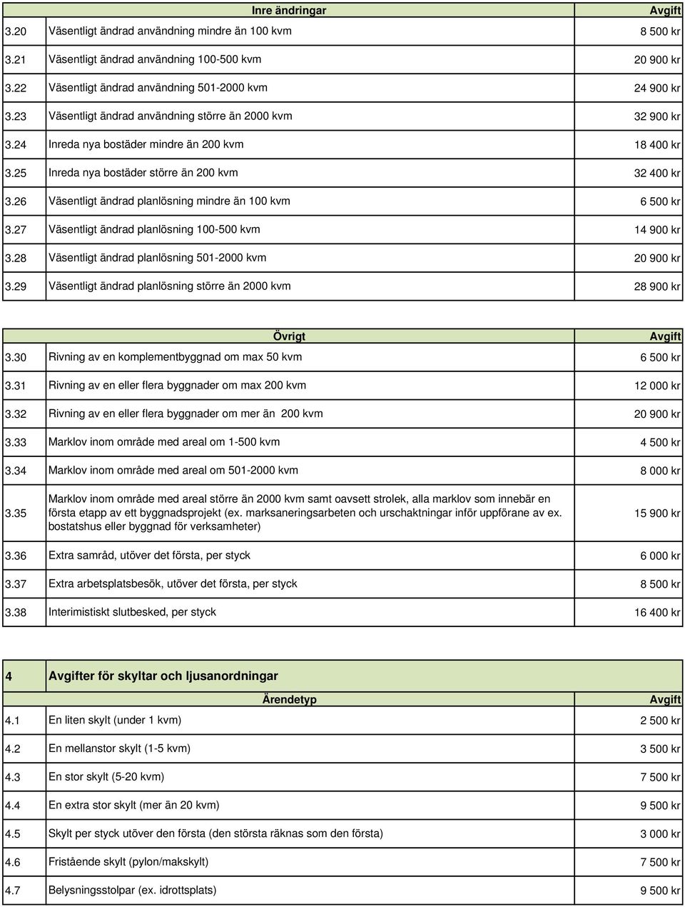 26 Väsentligt ändrad planlösning mindre än 100 kvm 6 500 kr 3.27 Väsentligt ändrad planlösning 100-500 kvm 14 900 kr 3.28 Väsentligt ändrad planlösning 501-2000 kvm 20 900 kr 3.