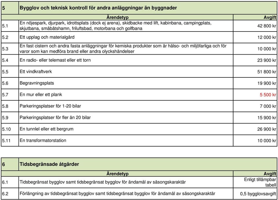 2 Ett upplag och materialgård 12 000 kr 5.