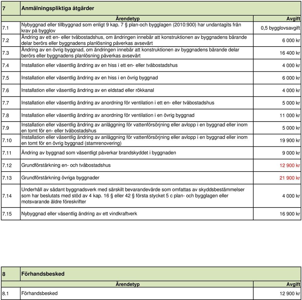 3 Ändring av en övrig byggnad, om ändringen innebär att konstruktionen av byggnadens bärande delar berörs eller byggnadens planlösning påverkas avsevärt 16 400 kr 7.