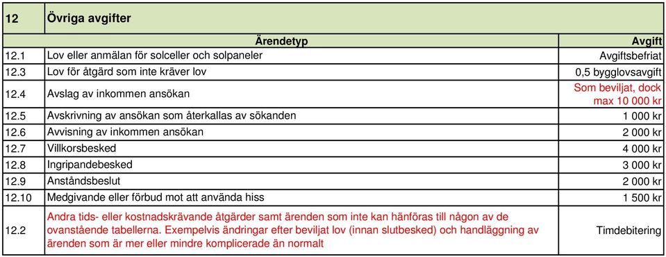 7 Villkorsbesked 4 000 kr 12.8 Ingripandebesked 3 000 kr 12.9 Anståndsbeslut 2 000 kr 12.10 Medgivande eller förbud mot att använda hiss 1 500 kr 12.