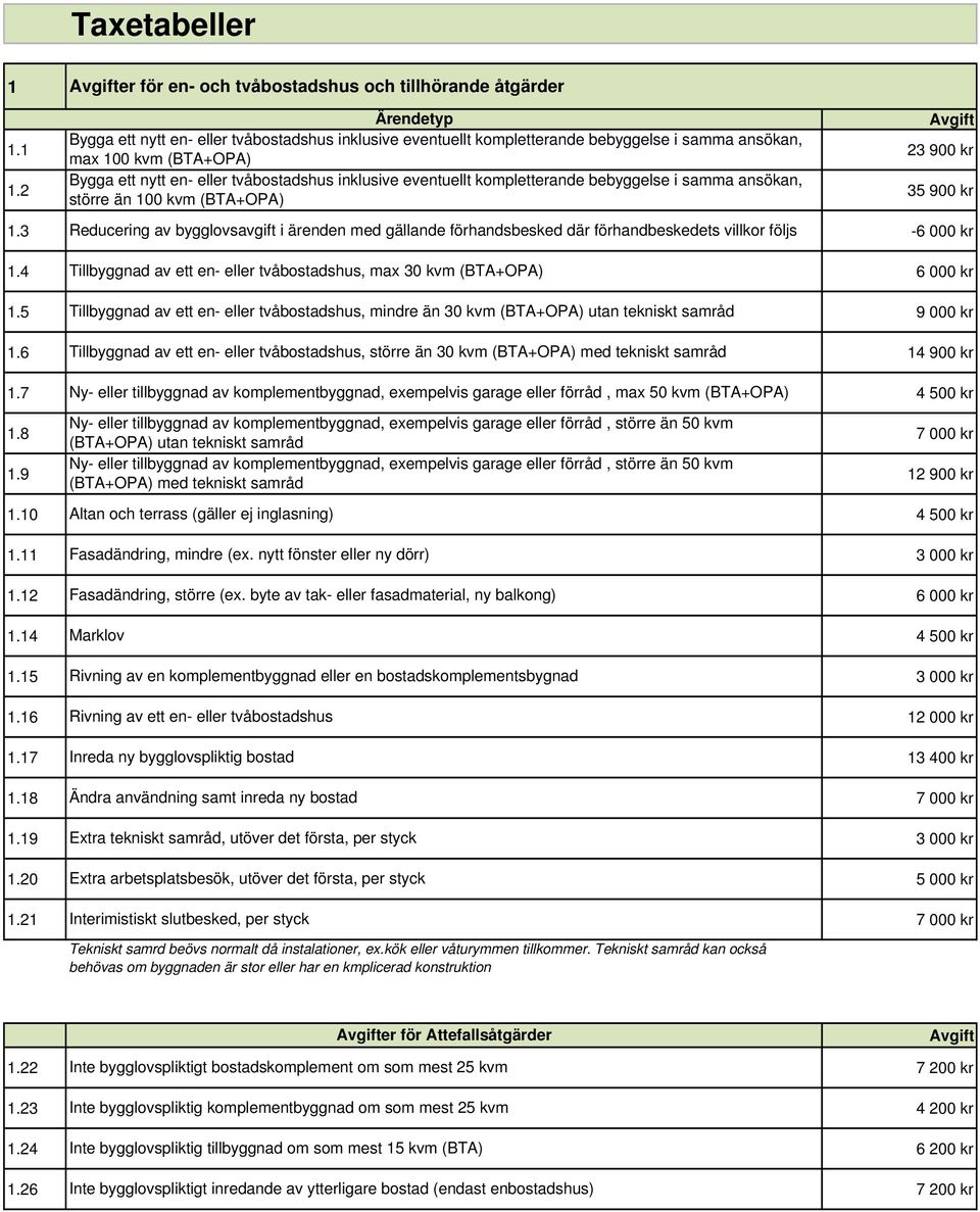 2 Bygga ett nytt en- eller tvåbostadshus inklusive eventuellt kompletterande bebyggelse i samma ansökan, större än 100 kvm (BTA+OPA) 35 900 kr 1.