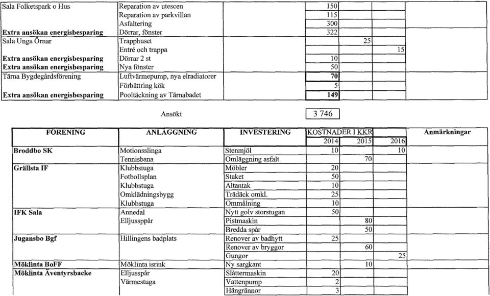 ee:ergisb~_sparing _ Pooltäckning av Tärnabadet 149 ------ ------------------------------ ------------- Ansökt [3746] FORENING ANLAGGNING INVESTERING KOSTNADER I KKF Anmärkningar 2014 2015 2016