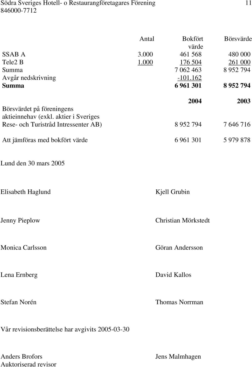 aktier i Sveriges Rese- och Turistråd Intressenter AB) 8 952 794 7 646 716 Att jämföras med bokfört värde 6 961 301 5 979 878 Lund den 30 mars 2005 Elisabeth Haglund