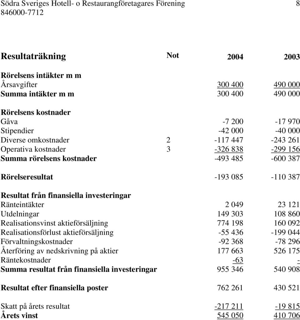 Resultat från finansiella investeringar Ränteintäkter 2 049 23 121 Utdelningar 149 303 108 860 Realisationsvinst aktieförsäljning 774 198 160 092 Realisationsförlust aktieförsäljning -55 436-199 044