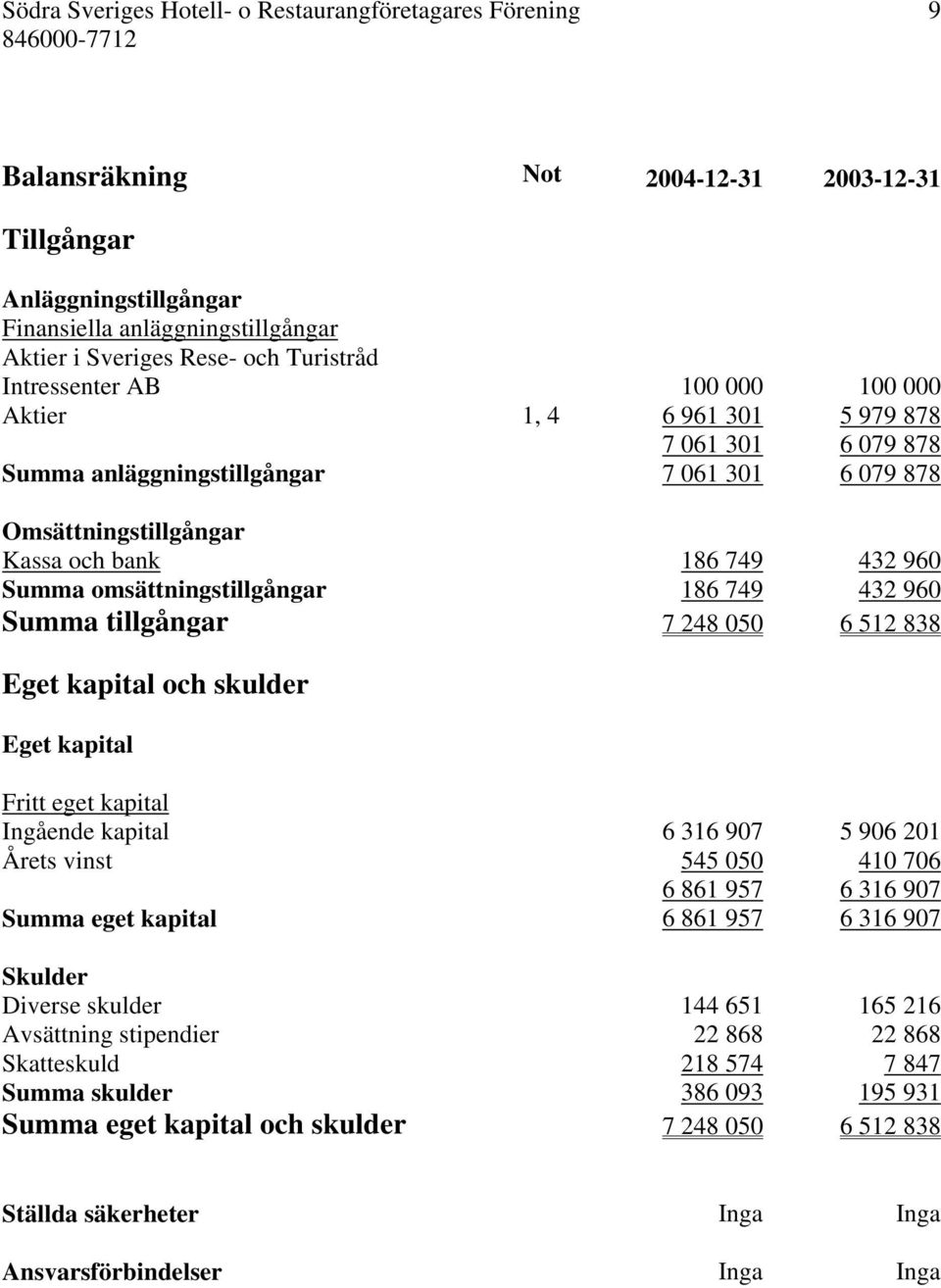 Summa omsättningstillgångar 186 749 432 960 Summa tillgångar 7 248 050 6 512 838 Eget kapital och skulder Eget kapital Fritt eget kapital Ingående kapital 6 316 907 5 906 201 Årets vinst 545 050 410