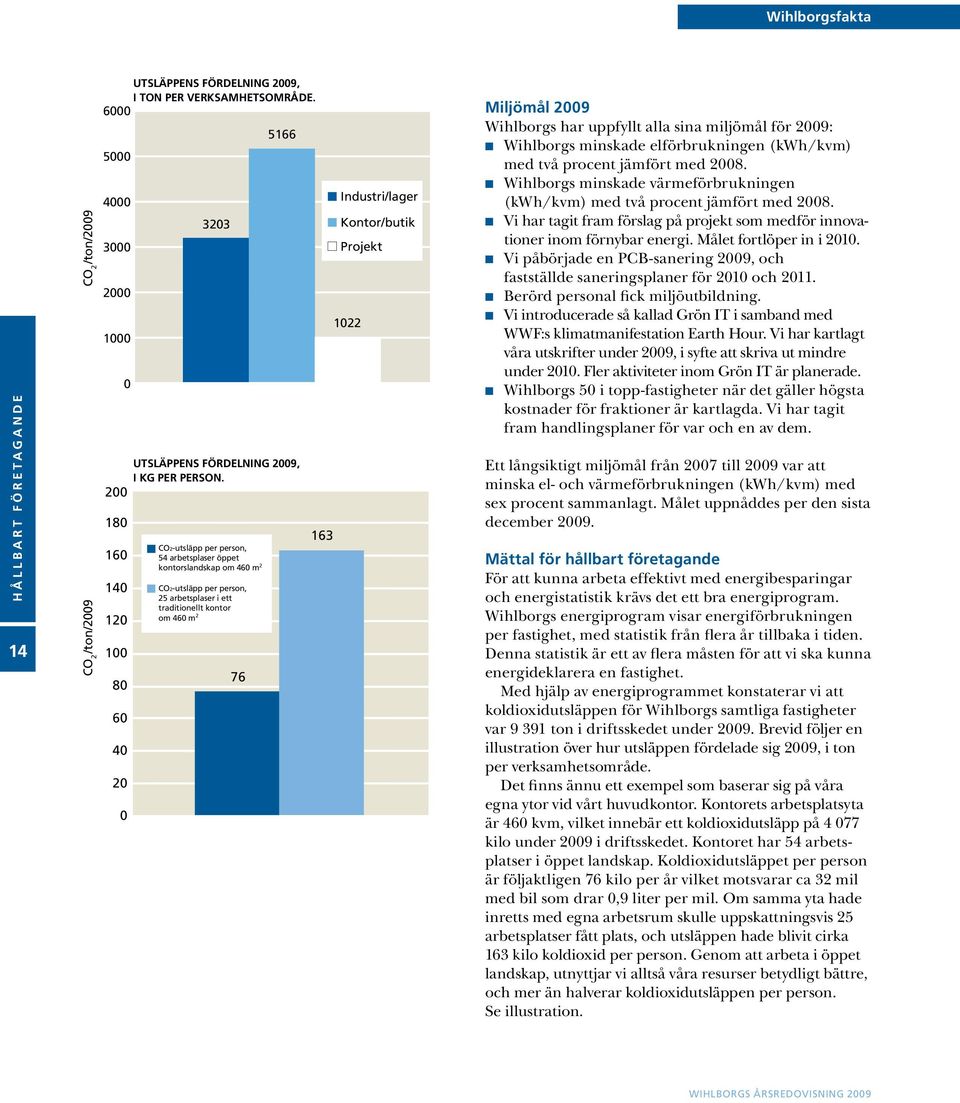 CO2-utsläpp per person, 54 arbetsplaser öppet kontorslandskap om 460 m 2 CO2-utsläpp per person, 25 arbetsplaser i ett traditionellt kontor om 460 m 2 163 Industri/lager Kontor/butik Projekt 1022