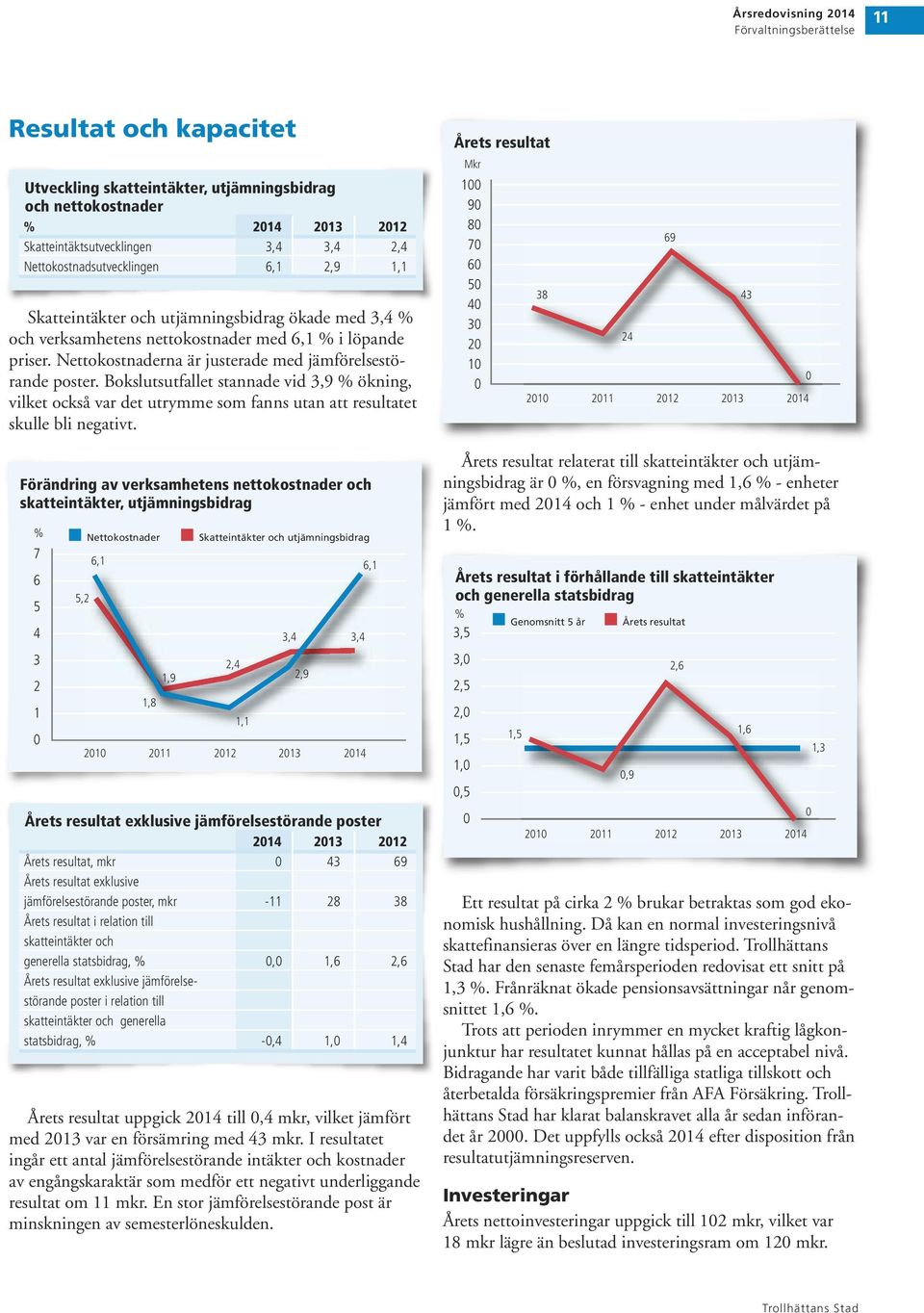 Bokslutsutfallet stannade vid 3,9 % ökning, vilket också var det utrymme som fanns utan att resultatet skulle bli negativt.