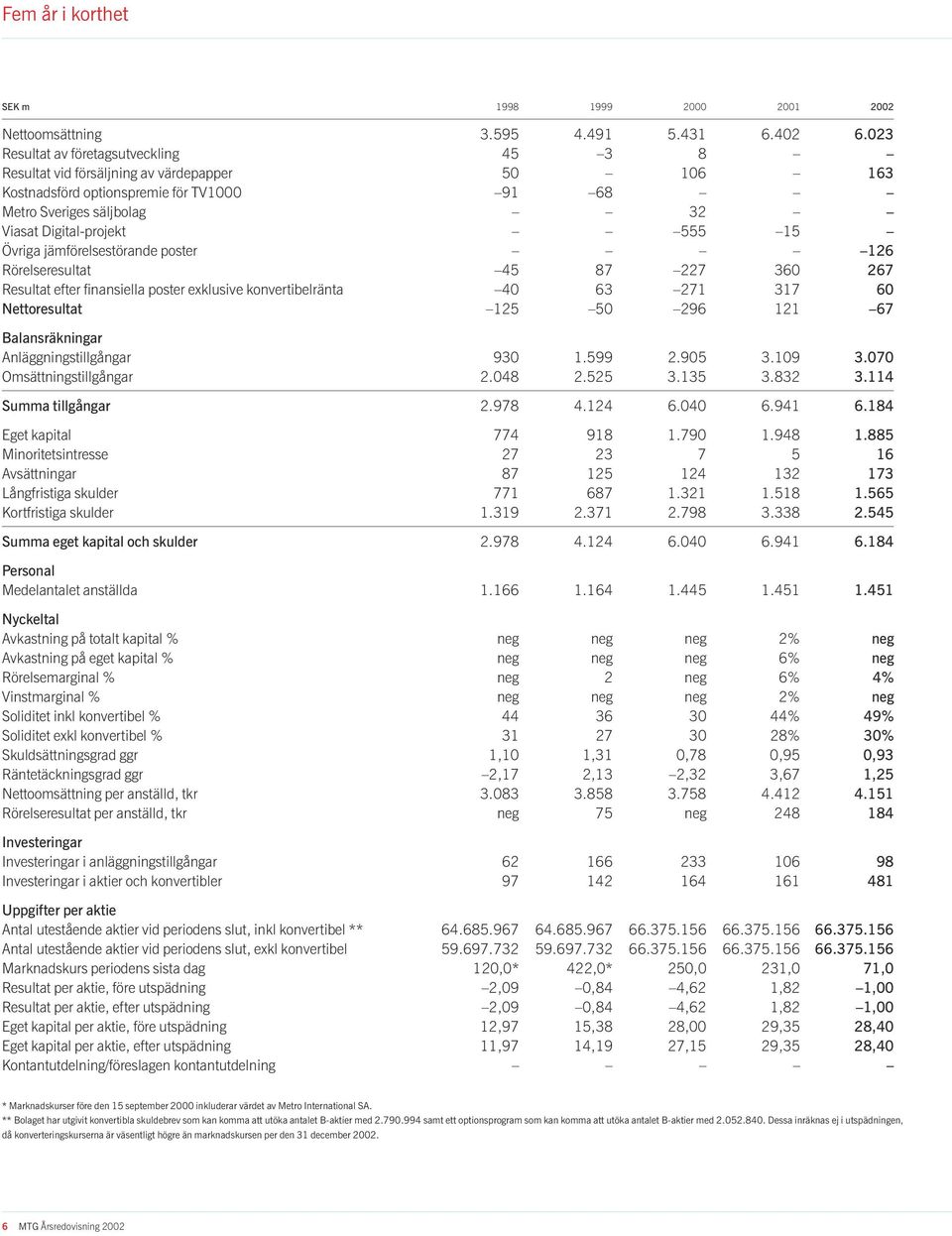 Övriga jämförelsestörande poster 126 Rörelseresultat 45 87 227 360 267 Resultat efter finansiella poster exklusive konvertibelränta 40 63 271 317 60 Nettoresultat 125 50 296 121 67 Balansräkningar