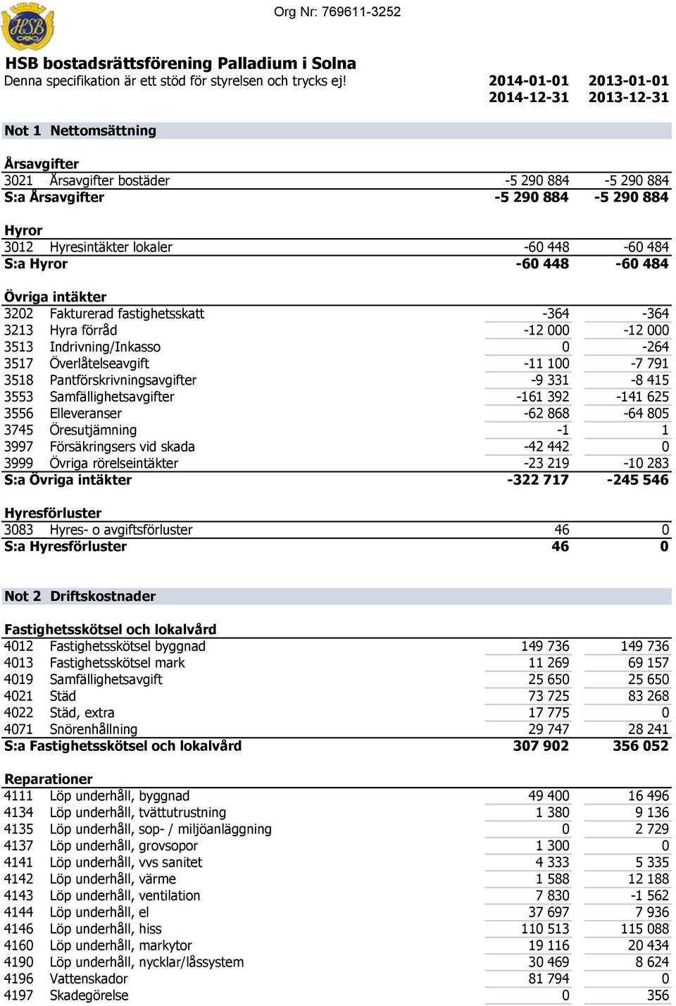 -60 448-60 484 Övriga intäkter 3202 Fakturerad fastighetsskatt -364-364 3213 Hyra förråd -12 000-12 000 3513 Indrivning/Inkasso 0-264 3517 Överlåtelseavgift -11 100-7 791 3518