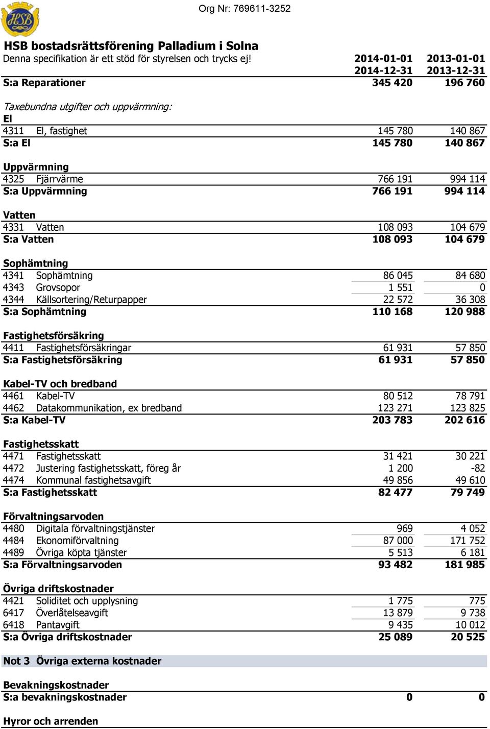 S:a Uppvärmning 766 191 994 114 Vatten 4331 Vatten 108 093 104 679 S:a Vatten 108 093 104 679 Sophämtning 4341 Sophämtning 86 045 84 680 4343 Grovsopor 1 551 0 4344 Källsortering/Returpapper 22 572