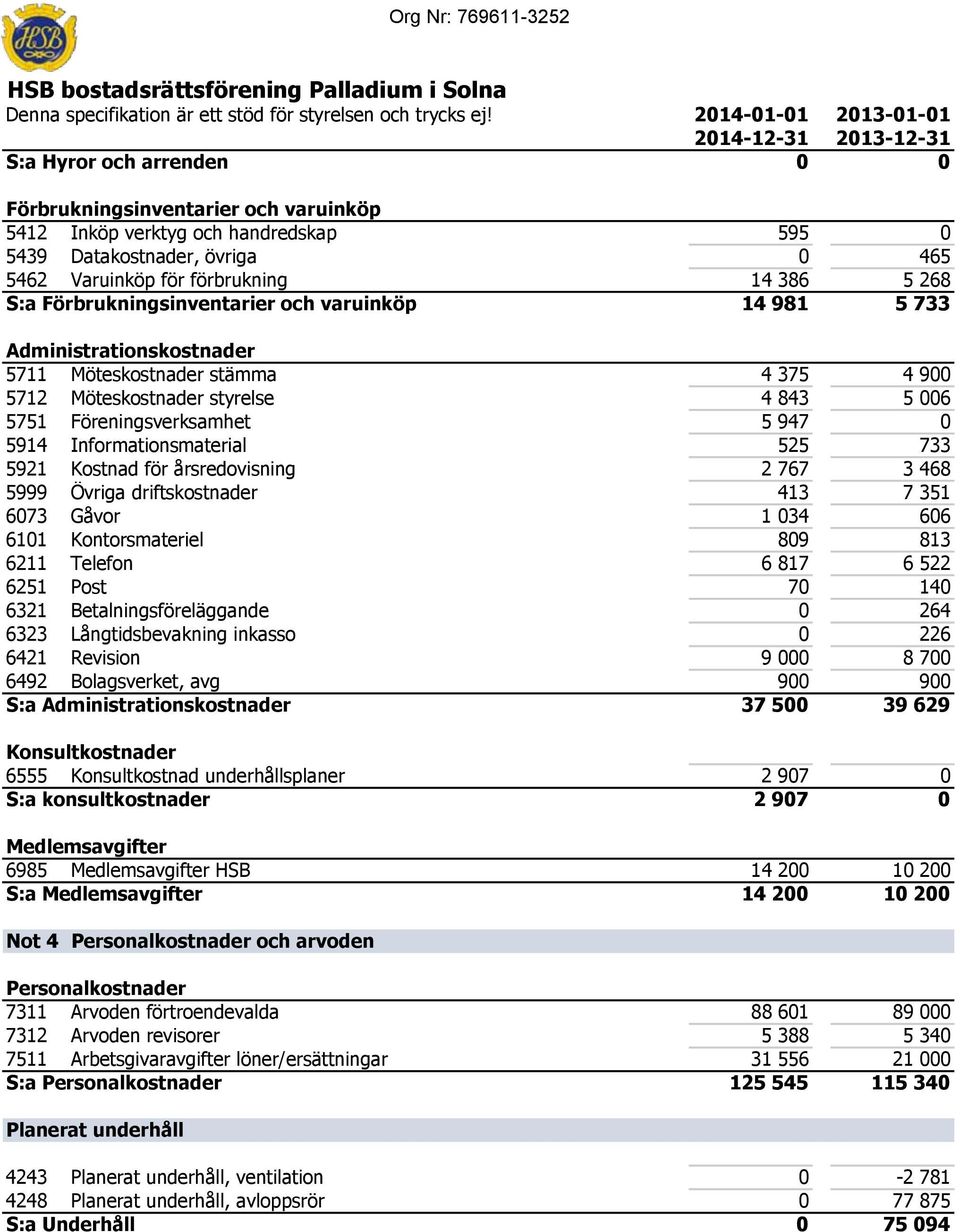 5 268 S:a Förbrukningsinventarier och varuinköp 14 981 5 733 Administrationskostnader 5711 Möteskostnader stämma 4 375 4 900 5712 Möteskostnader styrelse 4 843 5 006 5751 Föreningsverksamhet 5 947 0