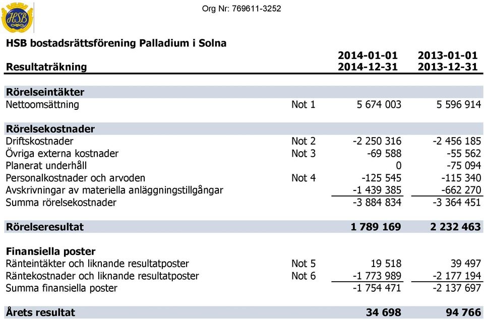 anläggningstillgångar -1 439 385-662 270 Summa rörelsekostnader -3 884 834-3 364 451 Rörelseresultat 1 789 169 2 232 463 Finansiella poster Ränteintäkter och