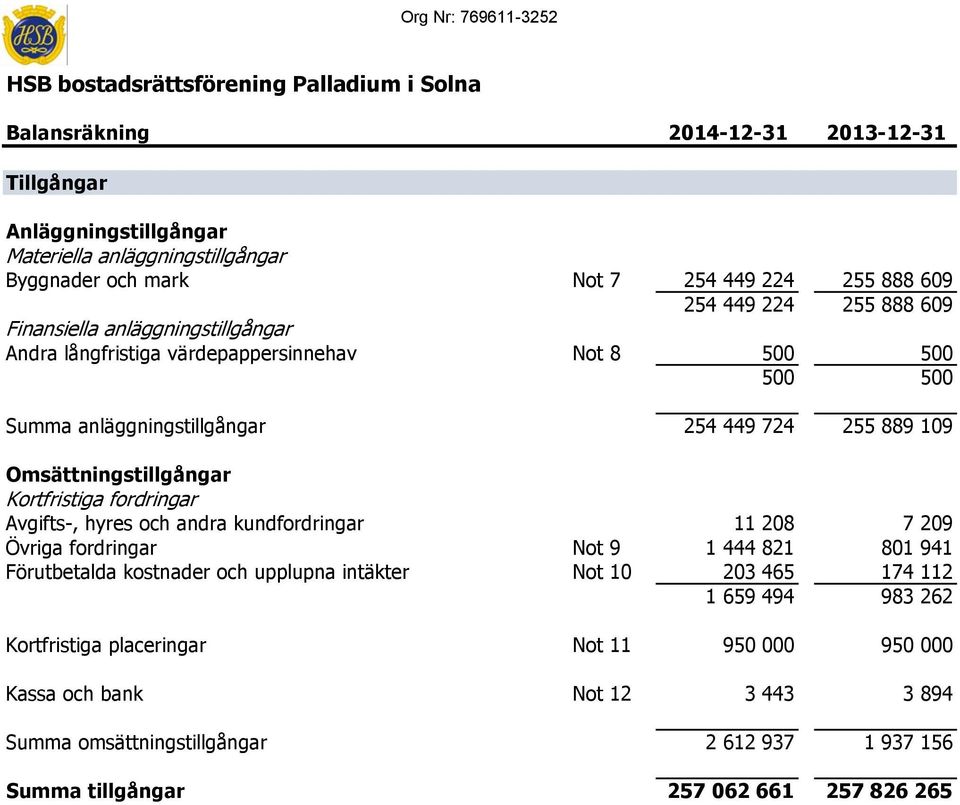 Kortfristiga fordringar Avgifts-, hyres och andra kundfordringar 11 208 7 209 Övriga fordringar Not 9 1 444 821 801 941 Förutbetalda kostnader och upplupna intäkter Not 10 203 465