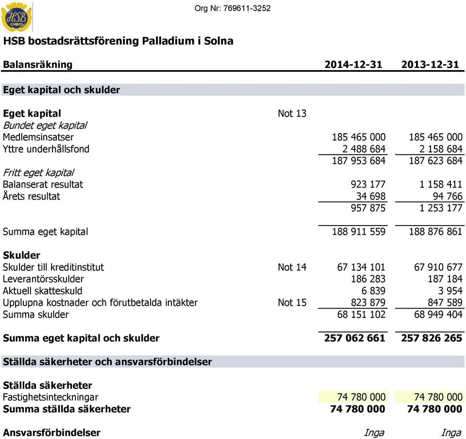 67 134 101 67 910 677 Leverantörsskulder 186 283 187 184 Aktuell skatteskuld 6 839 3 954 Upplupna kostnader och förutbetalda intäkter Not 15 823 879 847 589 Summa skulder 68 151 102 68 949 404 Summa