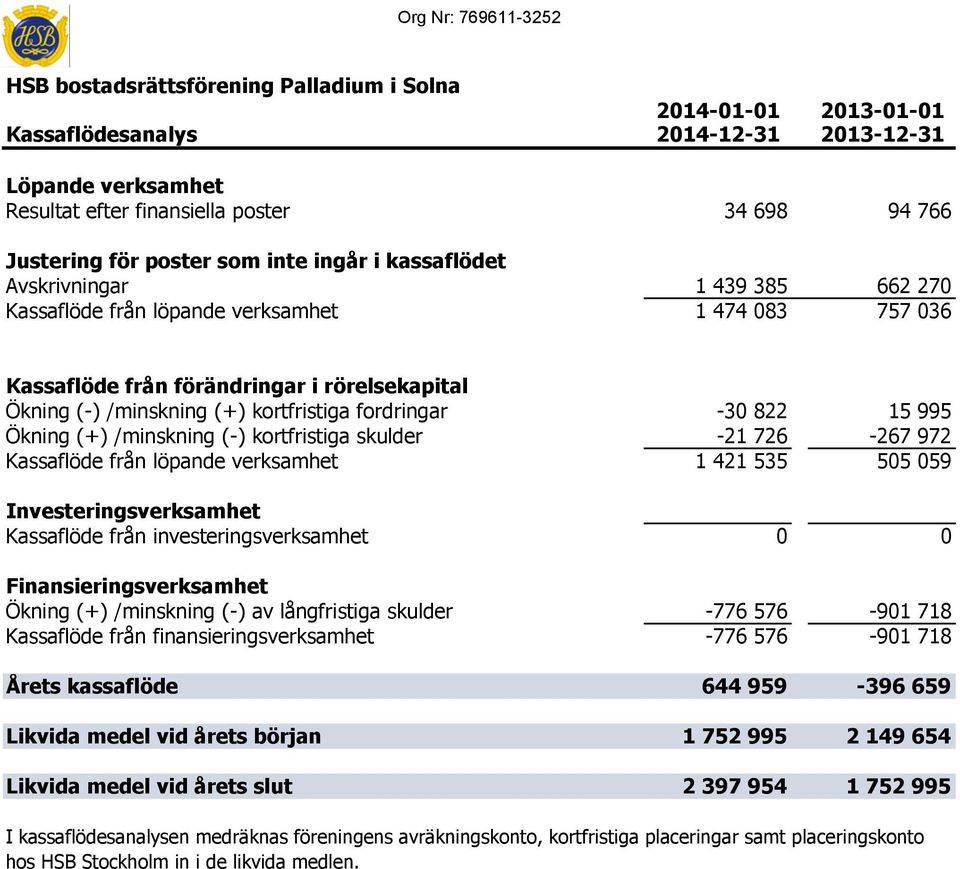 -21 726-267 972 Kassaflöde från löpande verksamhet 1 421 535 505 059 Investeringsverksamhet Kassaflöde från investeringsverksamhet 0 0 Finansieringsverksamhet Ökning (+) /minskning (-) av