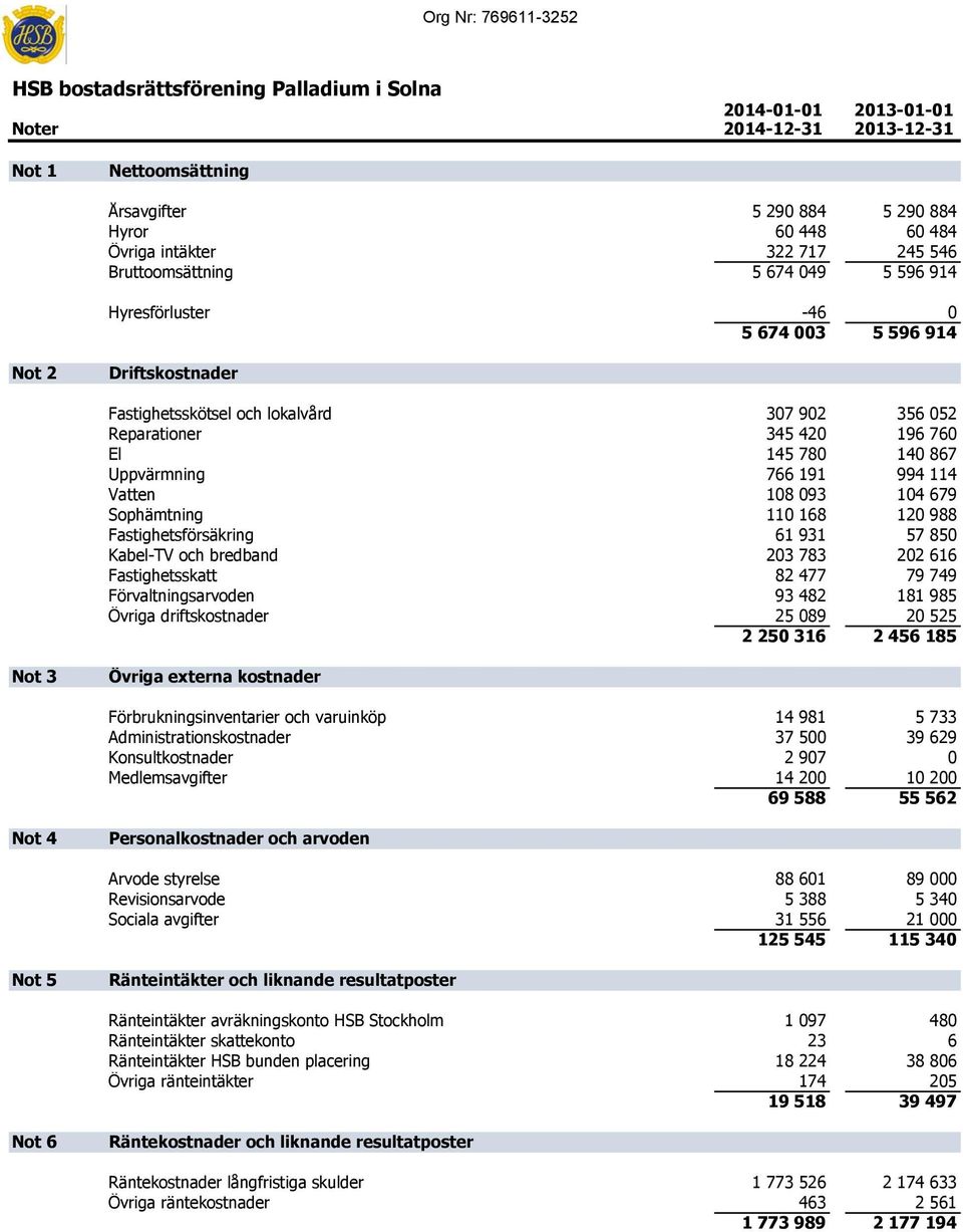 168 120 988 Fastighetsförsäkring 61 931 57 850 Kabel-TV och bredband 203 783 202 616 Fastighetsskatt 82 477 79 749 Förvaltningsarvoden 93 482 181 985 Övriga driftskostnader 25 089 20 525 2 250 316 2