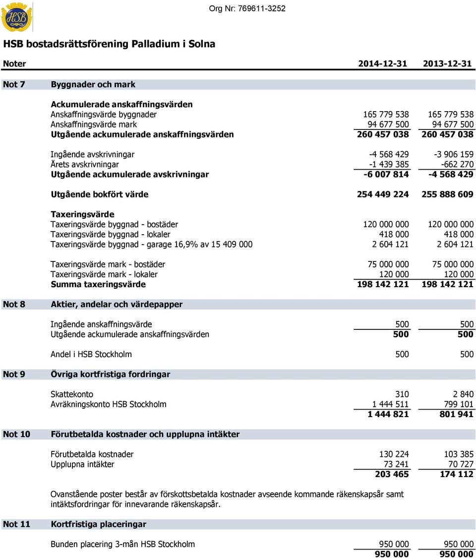 Utgående bokfört värde 254 449 224 255 888 609 Taxeringsvärde Taxeringsvärde byggnad - bostäder 120 000 000 120 000 000 Taxeringsvärde byggnad - lokaler 418 000 418 000 Taxeringsvärde byggnad -