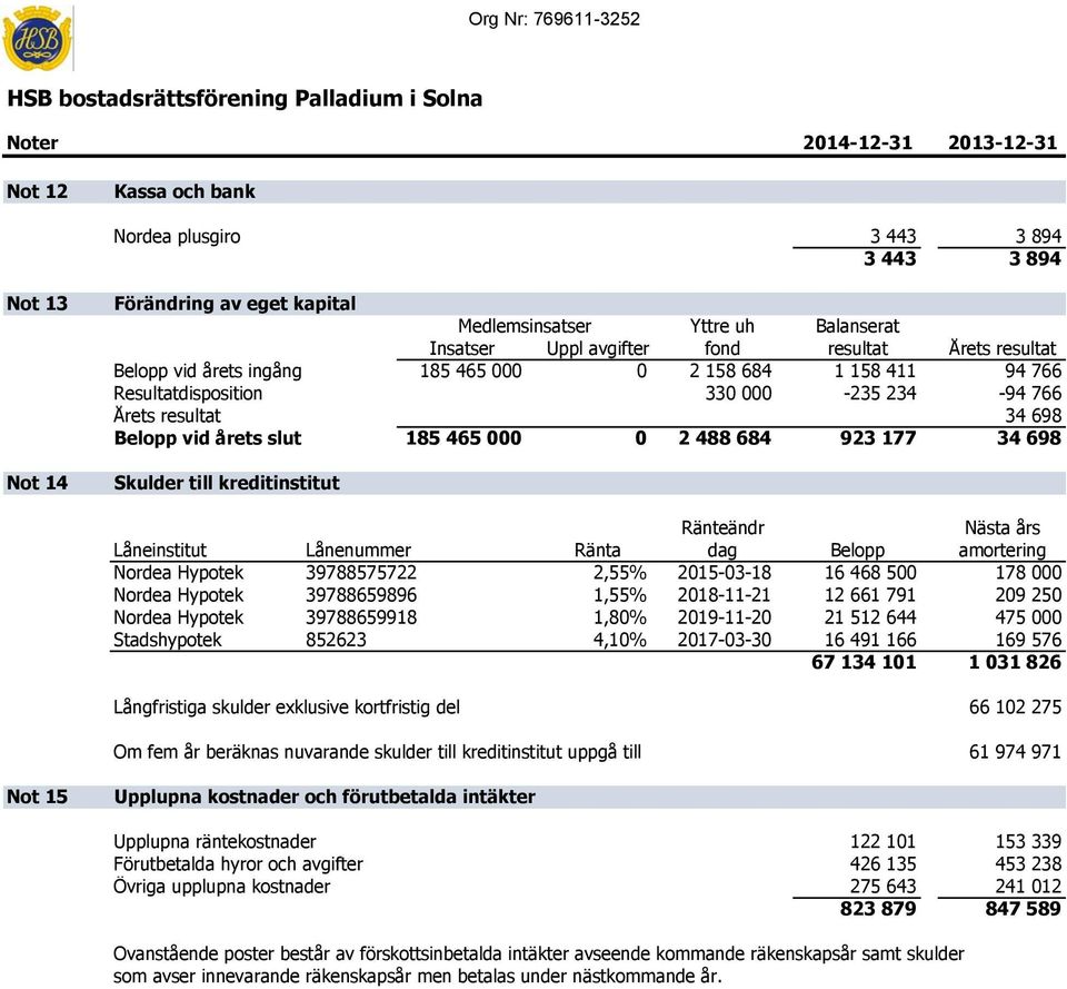 923 177 34 698 Skulder till kreditinstitut Ränteändr Nästa års Låneinstitut Lånenummer Ränta dag Belopp amortering Nordea Hypotek 39788575722 2,55% 2015-03-18 16 468 500 178 000 Nordea Hypotek