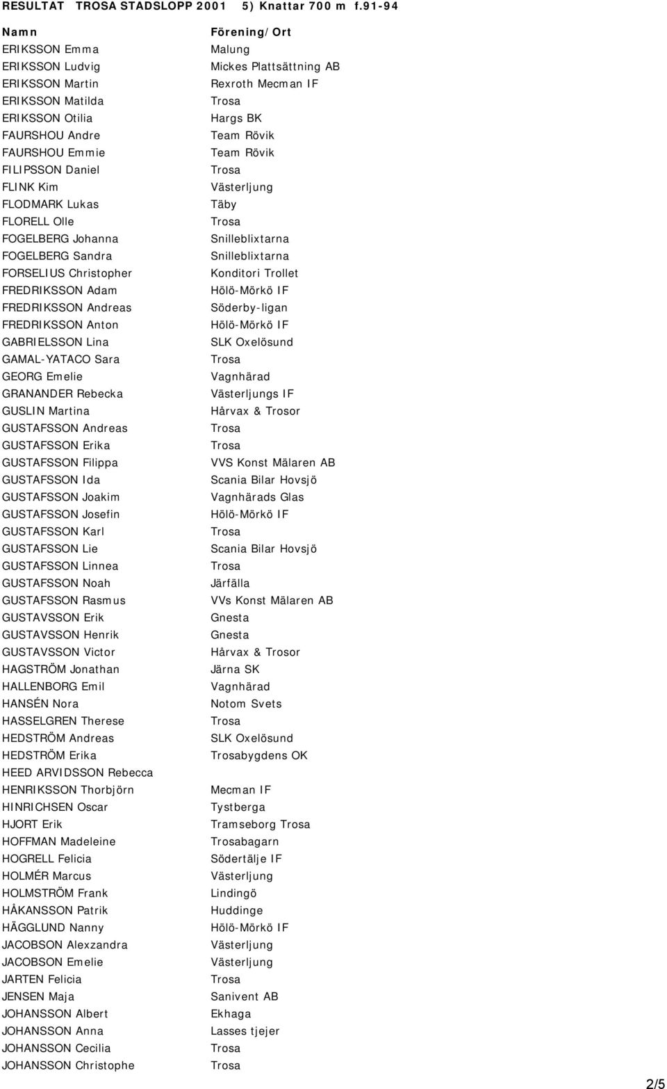 GUSTAFSSON Filippa GUSTAFSSON Ida GUSTAFSSON Joakim GUSTAFSSON Josefin GUSTAFSSON Karl GUSTAFSSON Lie GUSTAFSSON Linnea GUSTAFSSON Noah GUSTAFSSON Rasmus GUSTAVSSON Erik GUSTAVSSON Henrik GUSTAVSSON