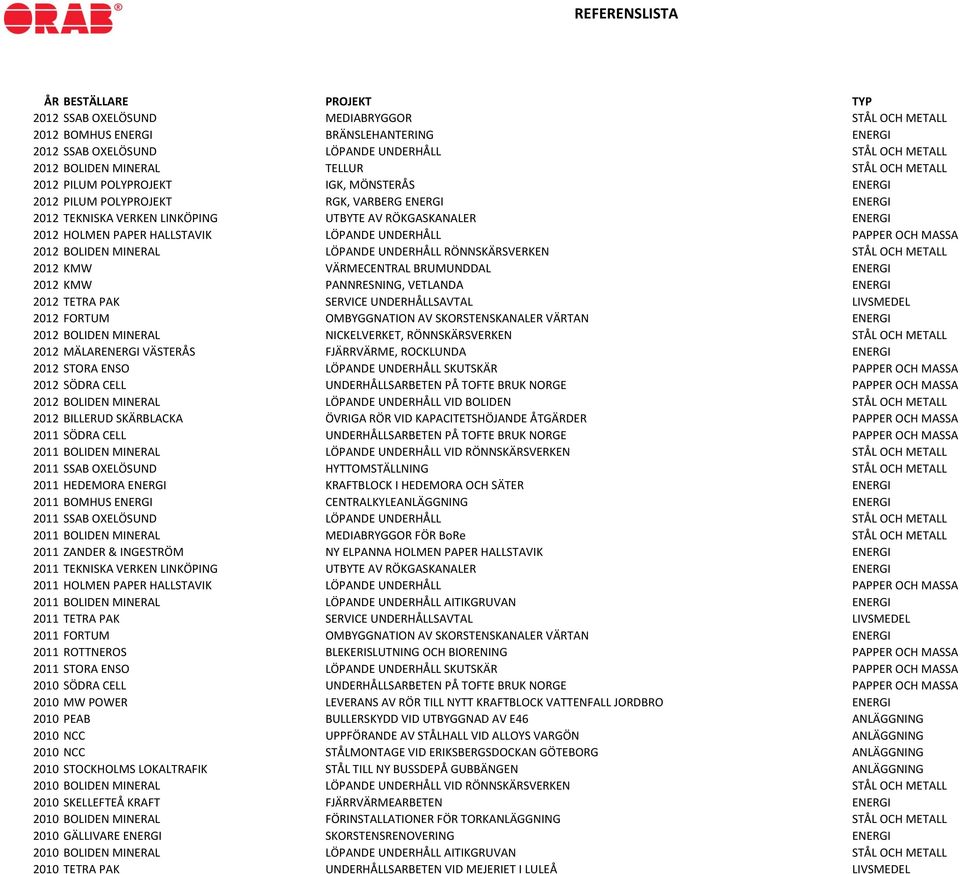 HALLSTAVIK LÖPANDE UNDERHÅLL PAPPER OCH MASSA 2012 BOLIDEN MINERAL LÖPANDE UNDERHÅLL RÖNNSKÄRSVERKEN STÅL OCH METALL 2012 KMW VÄRMECENTRAL BRUMUNDDAL ENERGI 2012 KMW PANNRESNING, VETLANDA ENERGI 2012