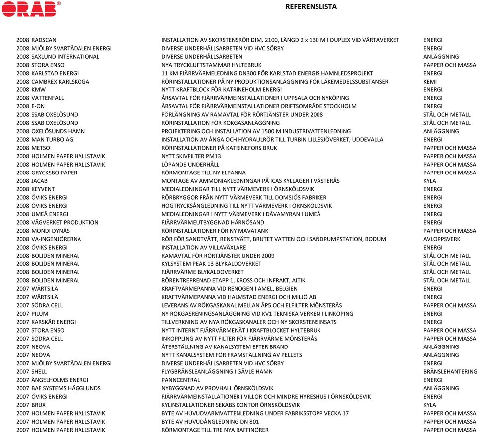 2008 STORA ENSO NYA TRYCKLUFTSTAMMAR HYLTEBRUK PAPPER OCH MASSA 2008 KARLSTAD ENERGI 11 KM FJÄRRVÄRMELEDNING DN300 FÖR KARLSTAD ENERGIS HAMNLEDSPROJEKT ENERGI 2008 CAMBREX KARLSKOGA RÖRINSTALLATIONER