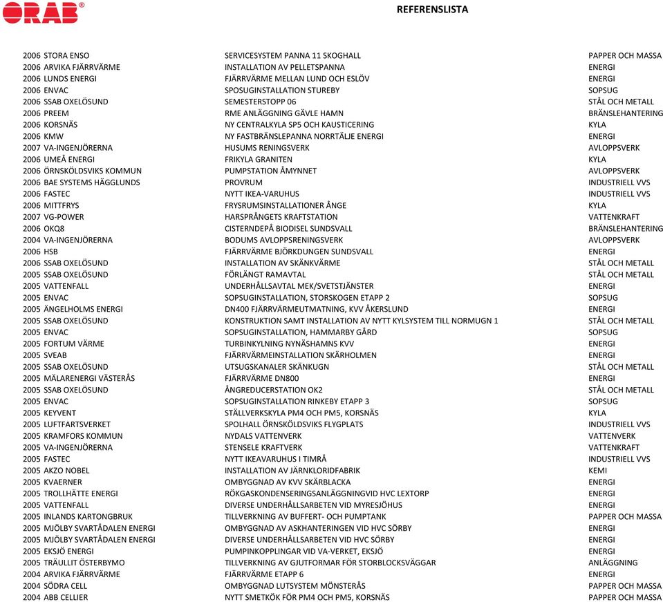 KMW NY FASTBRÄNSLEPANNA NORRTÄLJE ENERGI ENERGI 2007 VA-INGENJÖRERNA HUSUMS RENINGSVERK AVLOPPSVERK 2006 UMEÅ ENERGI FRIKYLA GRANITEN KYLA 2006 ÖRNSKÖLDSVIKS KOMMUN PUMPSTATION ÅMYNNET AVLOPPSVERK