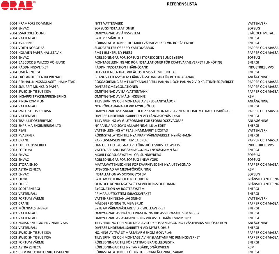 MASSA 2004 ENVAC RÖRLEDNINGAR FÖR SOPSUG I STORSKOGEN SUNDBYBERG SOPSUG 2004 BABCOCK & WILCOX VÖHLUND MONTAGELEDNING VID RÖRINSTALLATIONER FÖR KRAFTVÄRMEVERKET I LINKÖPING ENERGI 2004 RÄDDNINGSVERKET