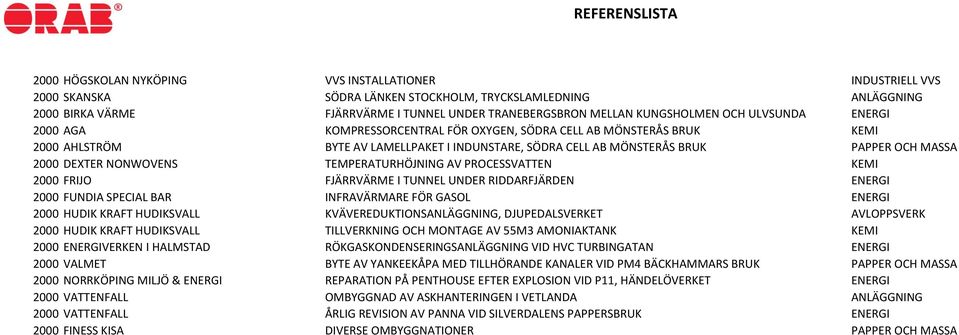 2000 DEXTER NONWOVENS TEMPERATURHÖJNING AV PROCESSVATTEN KEMI 2000 FRIJO FJÄRRVÄRME I TUNNEL UNDER RIDDARFJÄRDEN ENERGI 2000 FUNDIA SPECIAL BAR INFRAVÄRMARE FÖR GASOL ENERGI 2000 HUDIK KRAFT