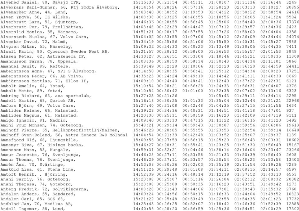 Sjuntorp, 14:46:36 00:28:55 00:56:45 01:25:06 01:54:40 02:00:36 17376 Alverbratt Per, 79, Trollhättan, 14:03:48 00:22:29 00:44:47 01:07:12 01:29:57 01:34:36 2423 Alverslid Monica, 55, Värnamo,