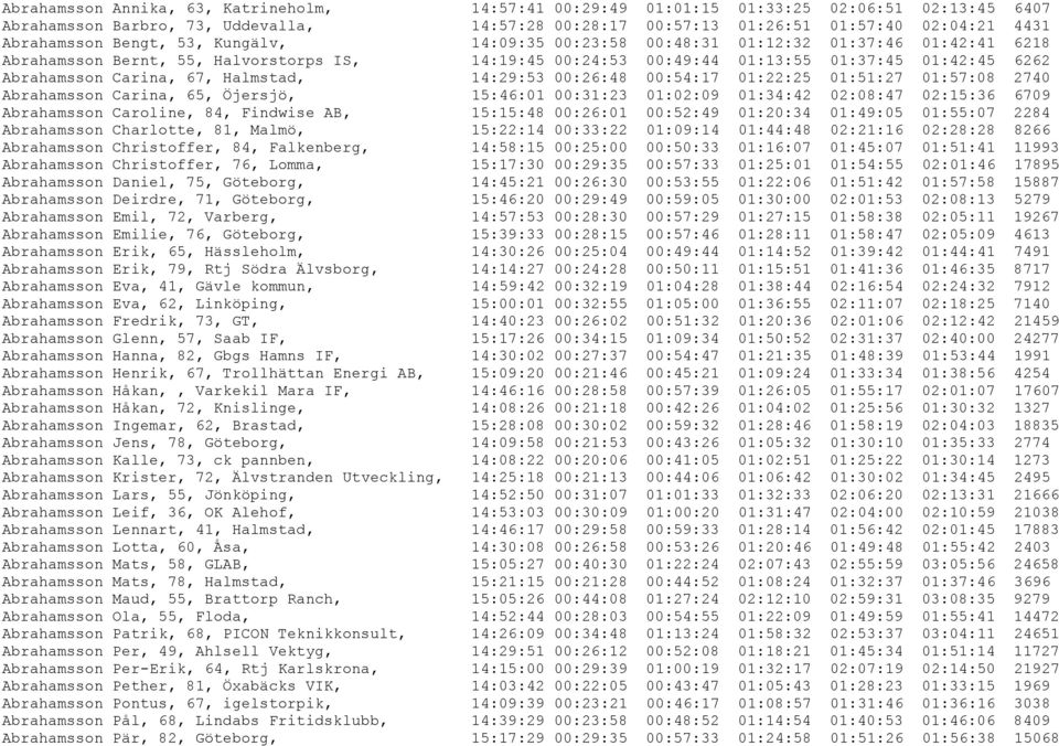 Abrahamsson Carina, 67, Halmstad, 14:29:53 00:26:48 00:54:17 01:22:25 01:51:27 01:57:08 2740 Abrahamsson Carina, 65, Öjersjö, 15:46:01 00:31:23 01:02:09 01:34:42 02:08:47 02:15:36 6709 Abrahamsson