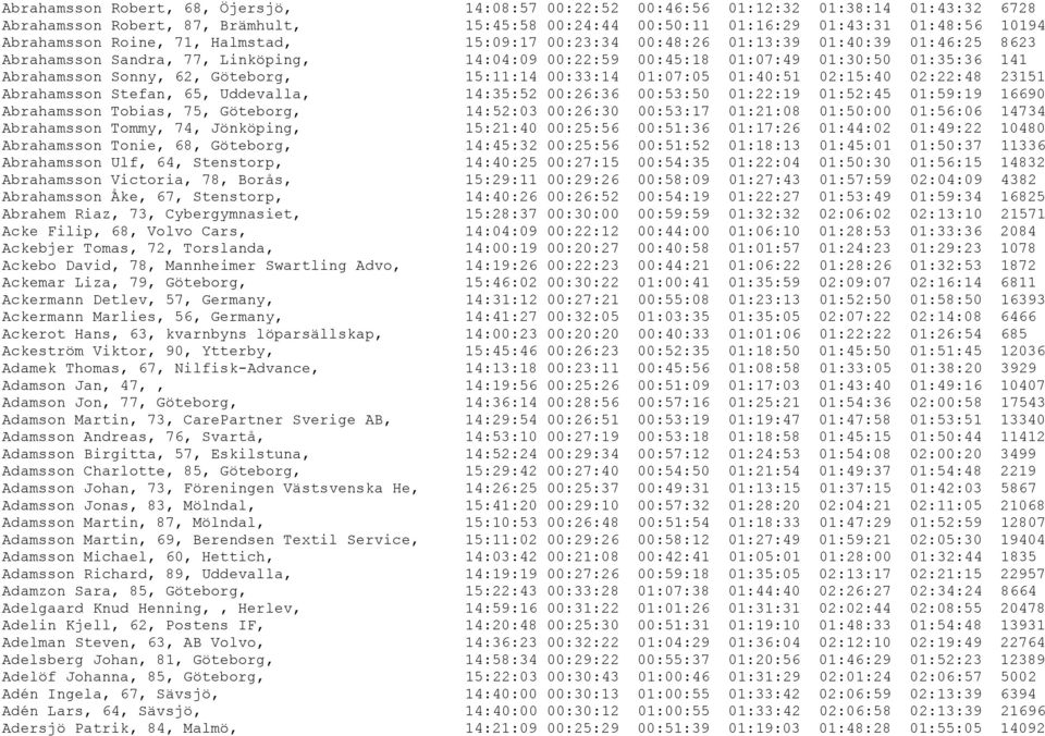 Göteborg, 15:11:14 00:33:14 01:07:05 01:40:51 02:15:40 02:22:48 23151 Abrahamsson Stefan, 65, Uddevalla, 14:35:52 00:26:36 00:53:50 01:22:19 01:52:45 01:59:19 16690 Abrahamsson Tobias, 75, Göteborg,