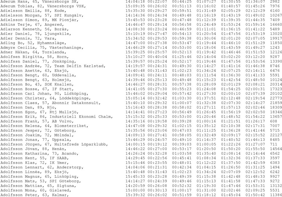 Pionjär, 15:45:53 00:23:28 00:47:48 01:12:39 01:39:35 01:44:35 7409 Adkins Terje, 67, Angered, 14:46:47 00:28:14 00:56:58 01:24:49 01:53:24 01:59:16 16660 Adlarson Kenneth, 56, Borås, 14:08:30