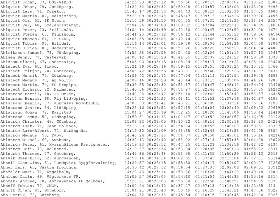 00:31:50 01:04:35 01:37:35 02:11:25 02:18:24 22547 Ahlqvist Per, 68, Smålandsstenar, 15:04:26 00:34:09 01:08:02 01:43:04 02:25:17 02:34:55 24086 Ahlqvist Peter, 73, Frillesås, 14:04:14 00:21:39