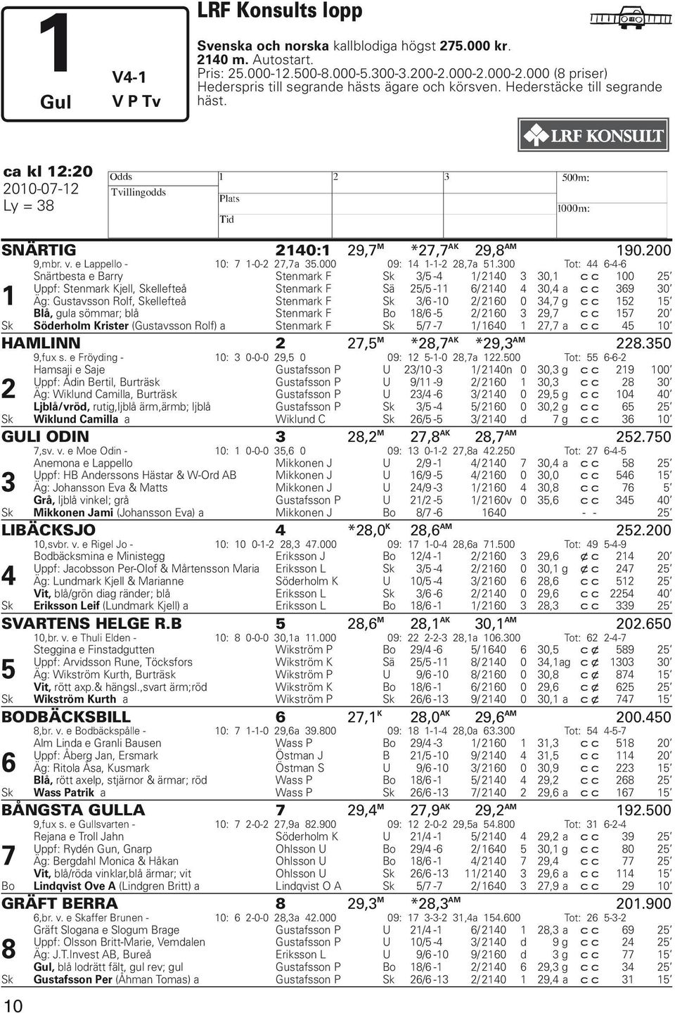 200 9,mbr. v. e Lappello - 10: 7 1-0-2 27,7a 35.000 09: 14 1-1-2 28,7a 51.