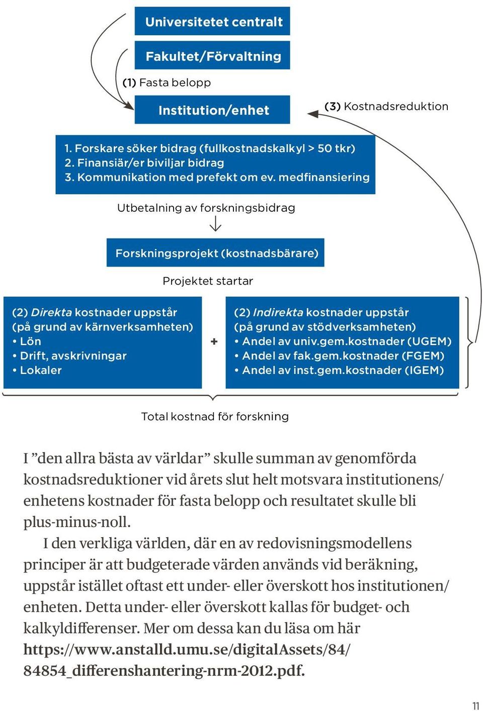 medfinansiering Utbetalning av forskningsbidrag Forskningsprojekt (kostnadsbärare) Projektet startar (2) Direkta kostnader uppstår (på grund av kärnverksamheten) Lön Drift, avskrivningar Lokaler +