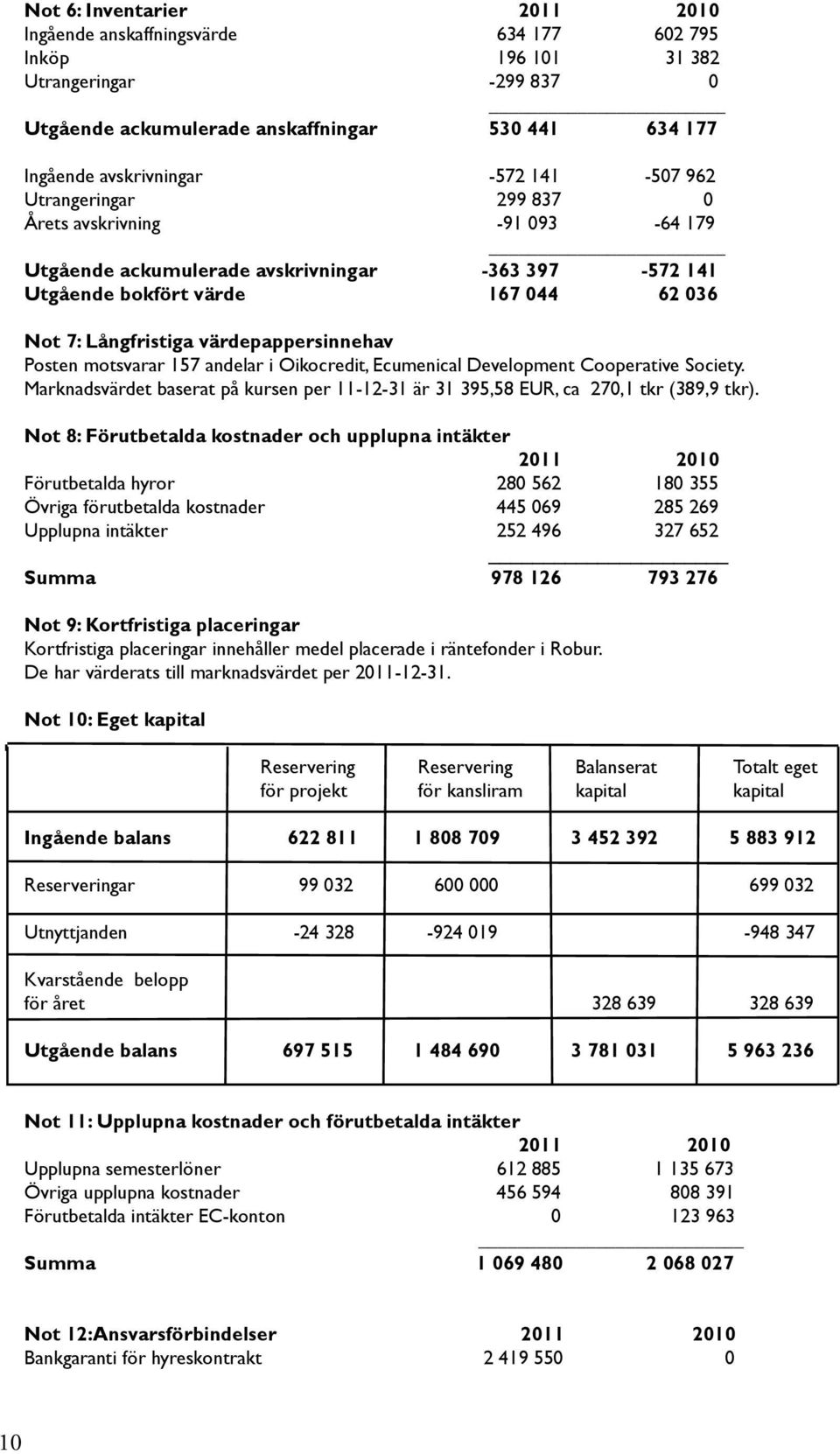 Posten motsvarar 157 andelar i Oikocredit, Ecumenical Development Cooperative Society. Marknadsvärdet baserat på kursen per 11-12-31 är 31 395,58 EUR, ca 270,1 tkr (389,9 tkr).