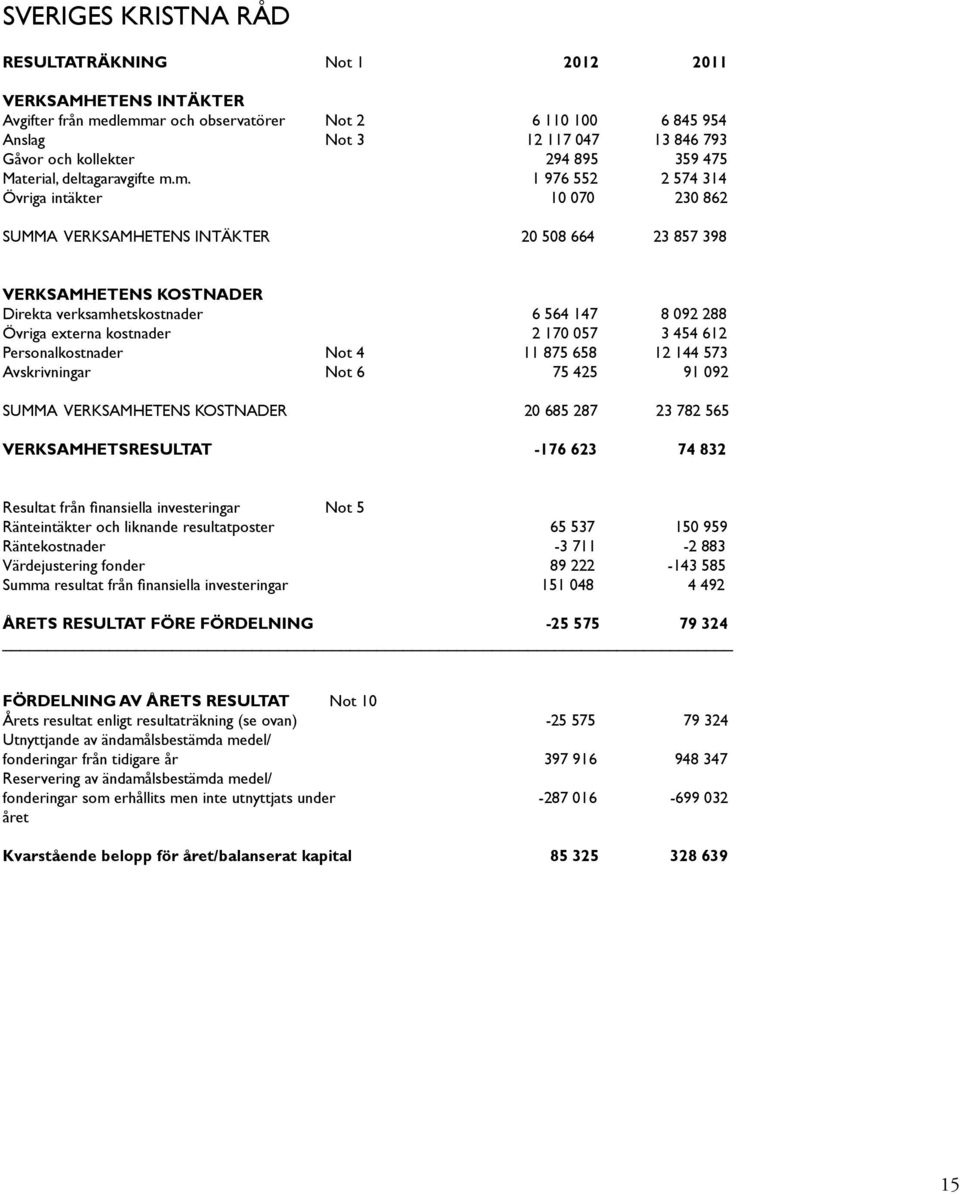 m. 1 976 552 2 574 314 Övriga intäkter 10 070 230 862 SUMMA VERKSAMHETENS INTÄKTER 20 508 664 23 857 398 VERKSAMHETENS KOSTNADER Direkta verksamhetskostnader 6 564 147 8 092 288 Övriga externa