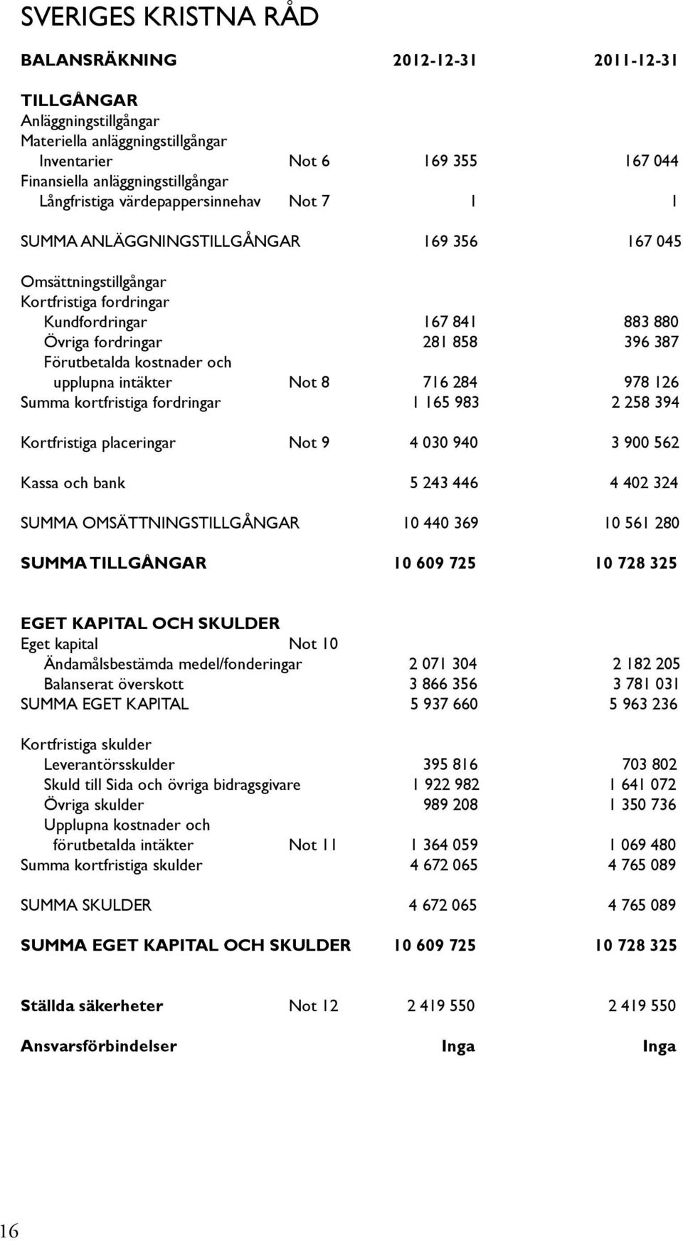 Förutbetalda kostnader och upplupna intäkter Not 8 716 284 978 126 Summa kortfristiga fordringar 1 165 983 2 258 394 Kortfristiga placeringar Not 9 4 030 940 3 900 562 Kassa och bank 5 243 446 4 402