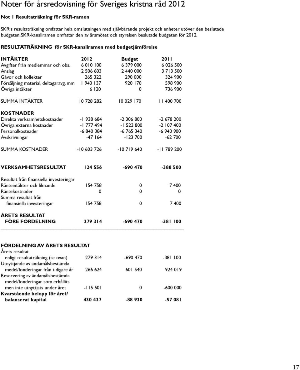 RESULTATRÄKNING för SKR-kansliramen med budgetjämförelse INTÄKTER 2012 Budget 2011 Avgifter från medlemmar och obs.