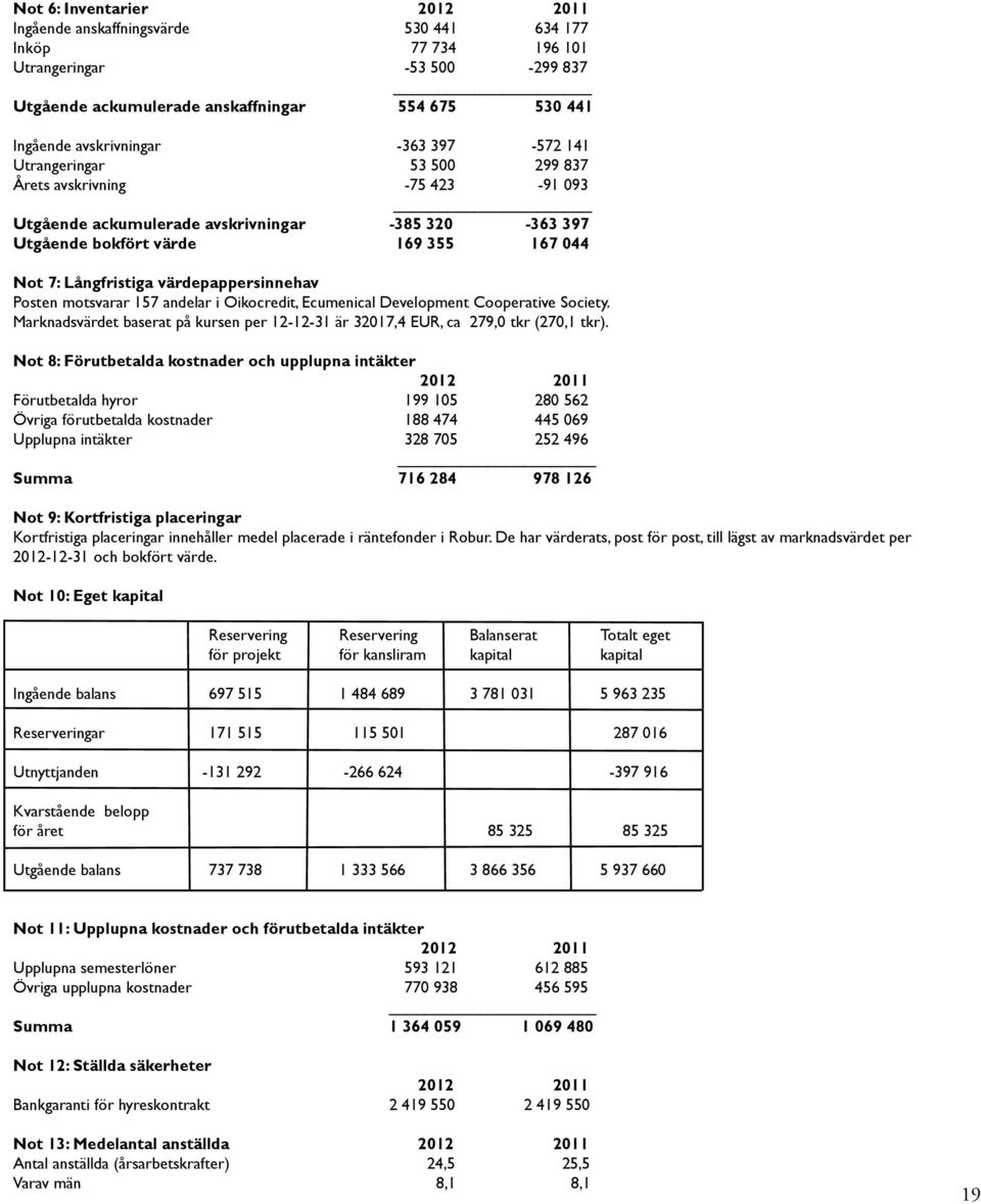 värdepappersinnehav Posten motsvarar 157 andelar i Oikocredit, Ecumenical Development Cooperative Society. Marknadsvärdet baserat på kursen per 12-12-31 är 32017,4 EUR, ca 279,0 tkr (270,1 tkr).