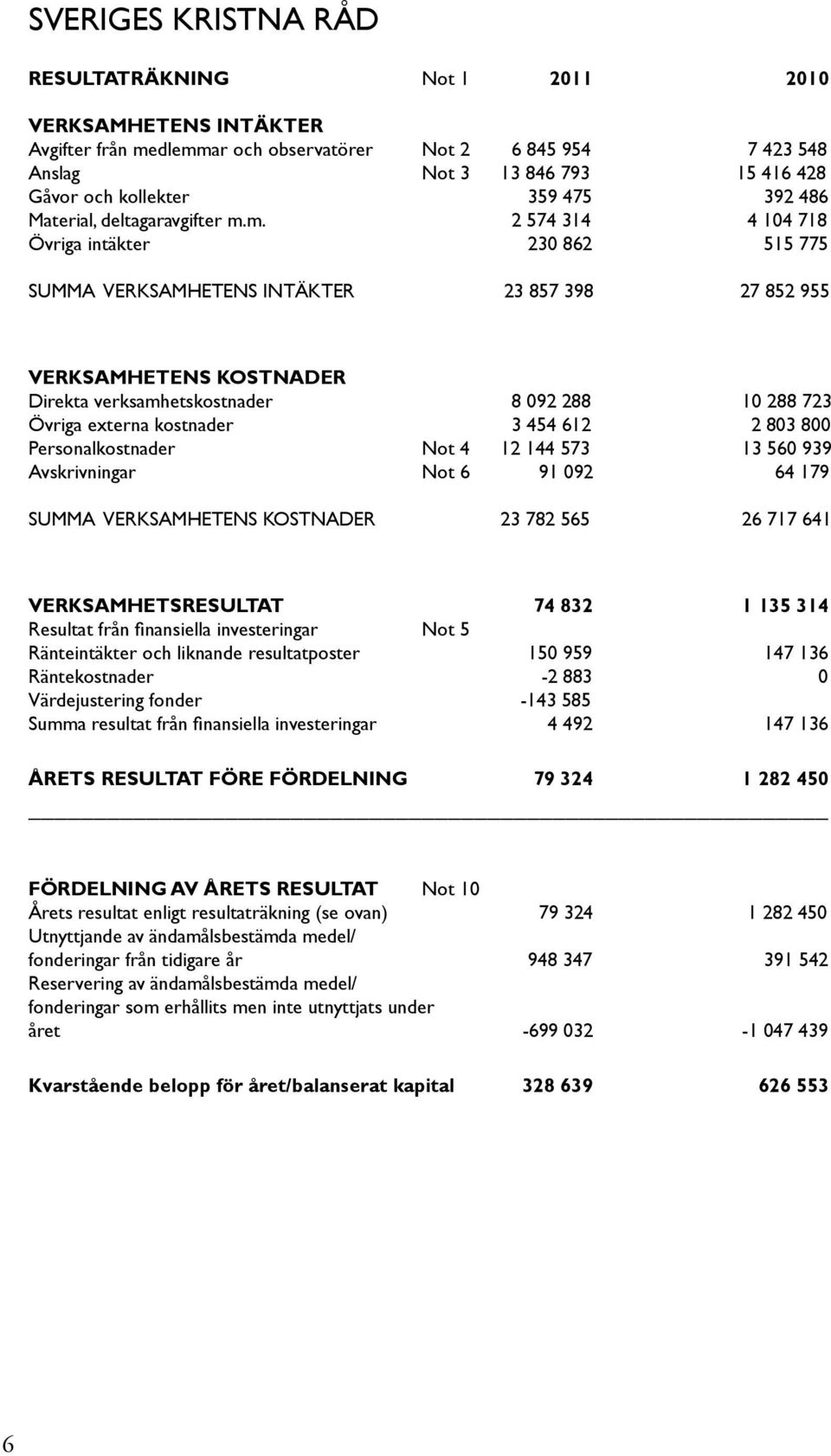 m. 2 574 314 4 104 718 Övriga intäkter 230 862 515 775 SUMMA VERKSAMHETENS INTÄKTER 23 857 398 27 852 955 VERKSAMHETENS KOSTNADER Direkta verksamhetskostnader 8 092 288 10 288 723 Övriga externa