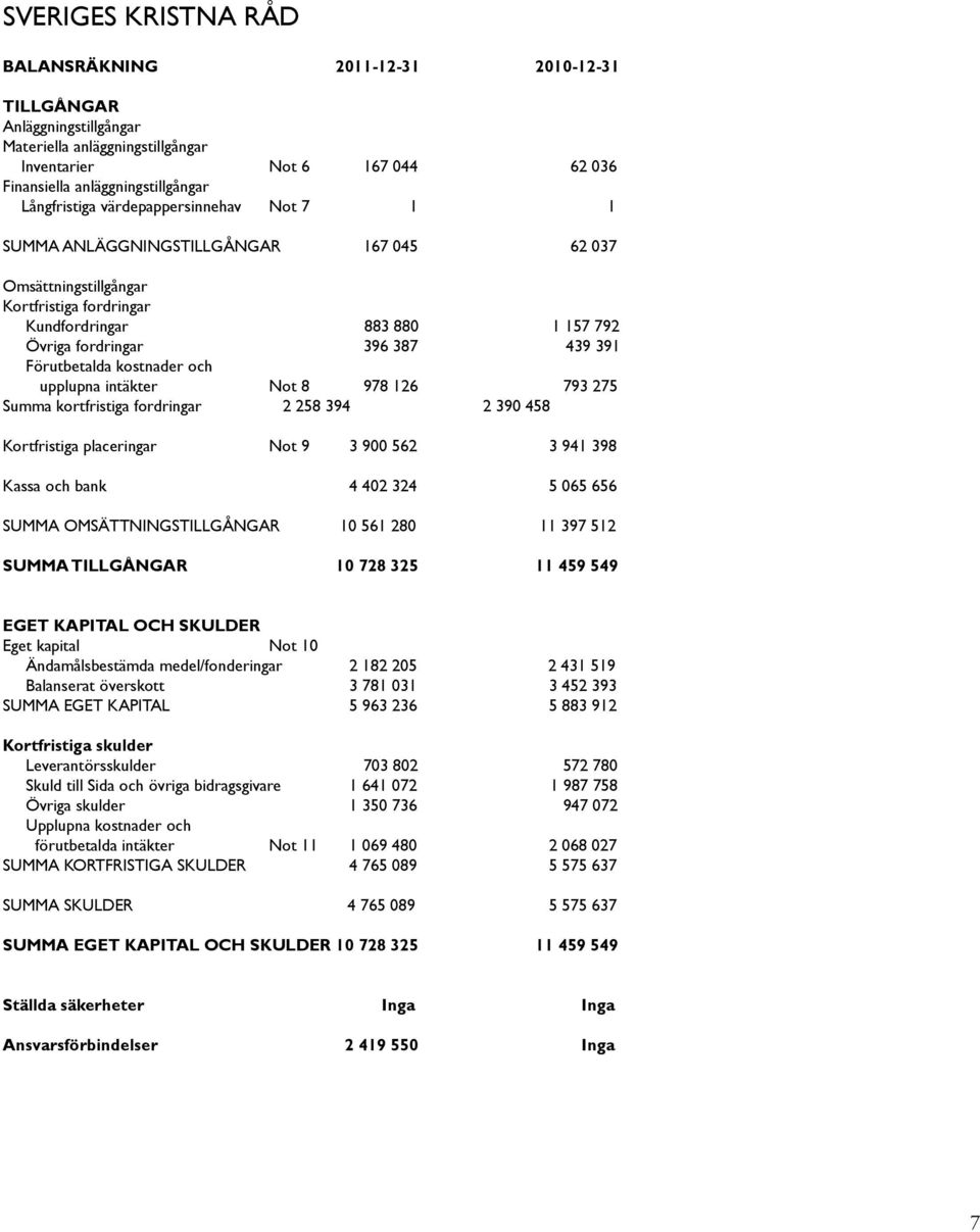 Förutbetalda kostnader och upplupna intäkter Not 8 978 126 793 275 Summa kortfristiga fordringar 2 258 394 2 390 458 Kortfristiga placeringar Not 9 3 900 562 3 941 398 Kassa och bank 4 402 324 5 065